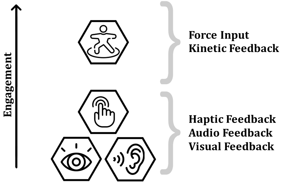 Visual showing how force and kinetic feedback deepen immersion