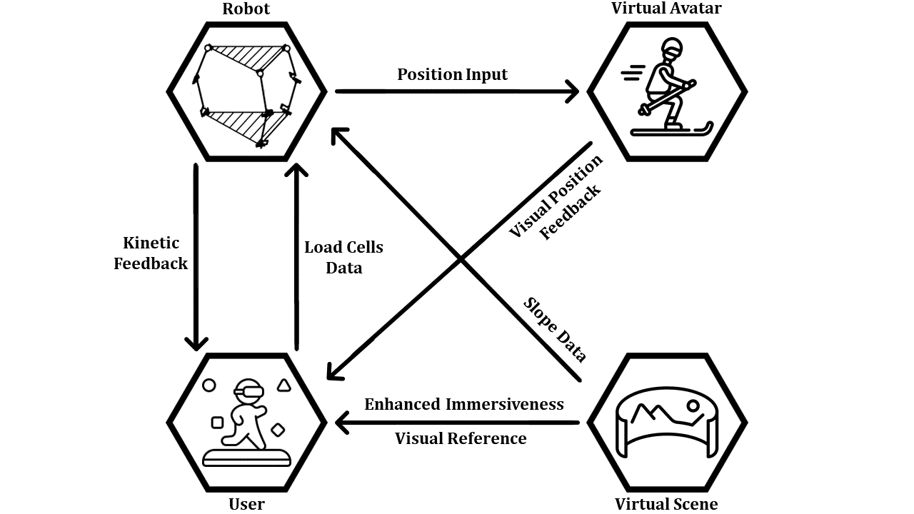 Diagram showing the connection between the user, robot, virtual avatar and virtual scene